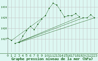 Courbe de la pression atmosphrique pour Pointe de Chassiron (17)