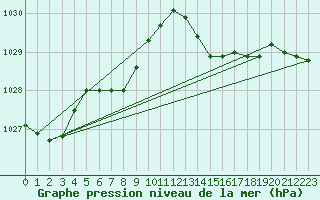 Courbe de la pression atmosphrique pour Saint-Michel-Mont-Mercure (85)