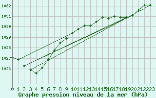 Courbe de la pression atmosphrique pour Goldstream Aws