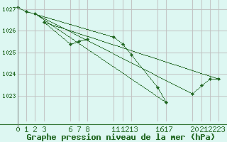 Courbe de la pression atmosphrique pour Guret (23)