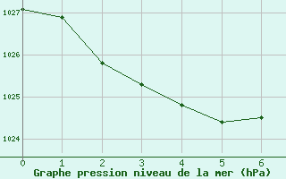 Courbe de la pression atmosphrique pour Snowtown