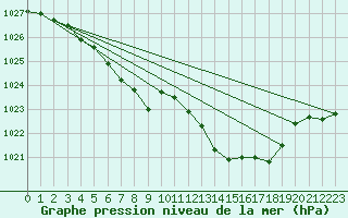 Courbe de la pression atmosphrique pour Melun (77)