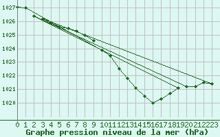 Courbe de la pression atmosphrique pour Stoetten