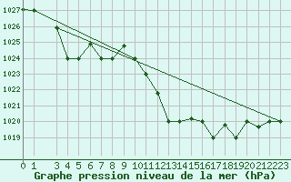 Courbe de la pression atmosphrique pour Decimomannu