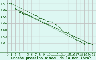 Courbe de la pression atmosphrique pour Mumbles