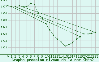 Courbe de la pression atmosphrique pour Glarus