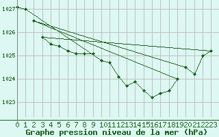 Courbe de la pression atmosphrique pour Gelbelsee