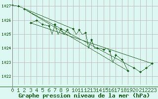 Courbe de la pression atmosphrique pour Waddington