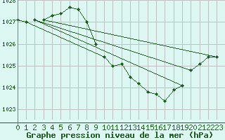 Courbe de la pression atmosphrique pour Veggli Ii