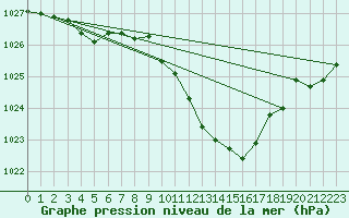 Courbe de la pression atmosphrique pour Viseu