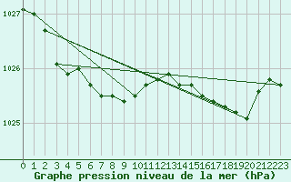 Courbe de la pression atmosphrique pour Vars - Col de Jaffueil (05)