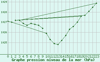 Courbe de la pression atmosphrique pour Jogeva