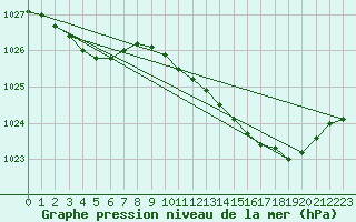 Courbe de la pression atmosphrique pour Lille (59)