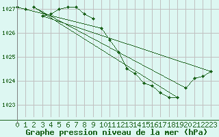 Courbe de la pression atmosphrique pour De Bilt (PB)