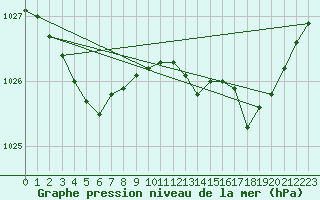 Courbe de la pression atmosphrique pour Landivisiau (29)