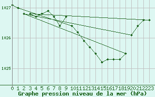 Courbe de la pression atmosphrique pour Mullingar