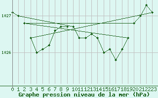 Courbe de la pression atmosphrique pour Saint-Paul-des-Landes (15)