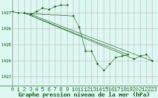 Courbe de la pression atmosphrique pour Chur-Ems