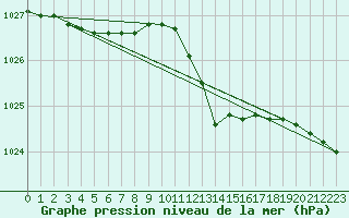 Courbe de la pression atmosphrique pour Capo Bellavista