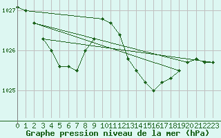 Courbe de la pression atmosphrique pour Le Havre - Octeville (76)