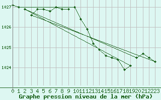 Courbe de la pression atmosphrique pour Bad Marienberg