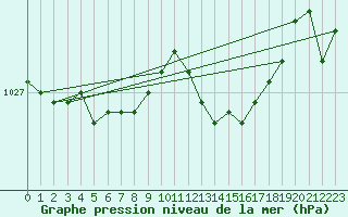 Courbe de la pression atmosphrique pour Verneuil (78)