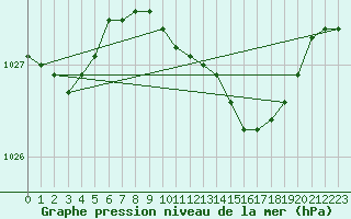 Courbe de la pression atmosphrique pour Cabauw Tower