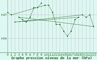 Courbe de la pression atmosphrique pour Melle (Be)