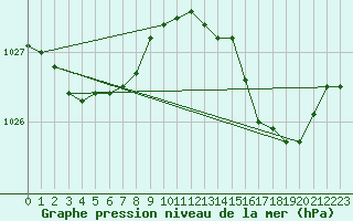 Courbe de la pression atmosphrique pour Assesse (Be)