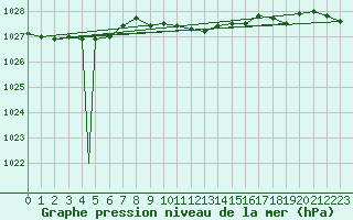 Courbe de la pression atmosphrique pour Sogndal / Haukasen