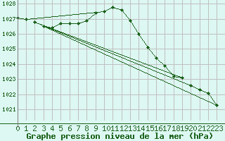 Courbe de la pression atmosphrique pour Charmant (16)