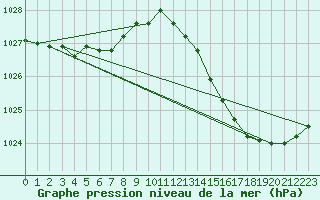 Courbe de la pression atmosphrique pour Dax (40)