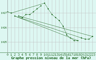 Courbe de la pression atmosphrique pour Langdon Bay