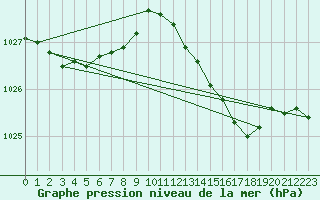 Courbe de la pression atmosphrique pour Cap Corse (2B)