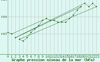 Courbe de la pression atmosphrique pour Bagaskar