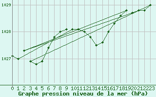 Courbe de la pression atmosphrique pour Jomfruland Fyr