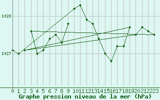 Courbe de la pression atmosphrique pour Verneuil (78)