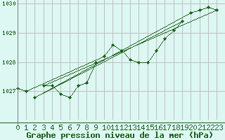 Courbe de la pression atmosphrique pour Rmering-ls-Puttelange (57)