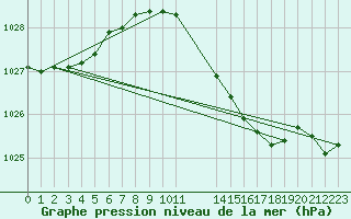 Courbe de la pression atmosphrique pour Melle (Be)