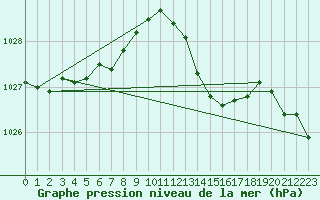 Courbe de la pression atmosphrique pour Haegen (67)