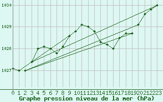 Courbe de la pression atmosphrique pour Woluwe-Saint-Pierre (Be)
