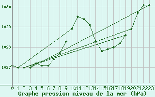 Courbe de la pression atmosphrique pour Biscarrosse (40)