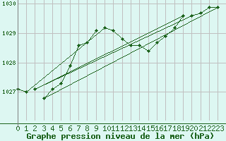 Courbe de la pression atmosphrique pour Melle (Be)