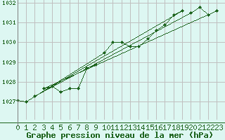 Courbe de la pression atmosphrique pour Lake Vyrnwy