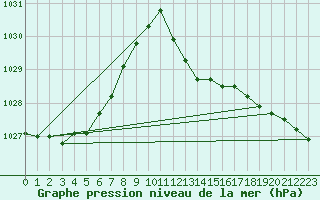 Courbe de la pression atmosphrique pour Kaisersbach-Cronhuette