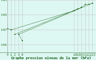 Courbe de la pression atmosphrique pour le bateau BATFR31