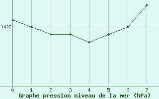 Courbe de la pression atmosphrique pour Cape St James