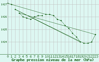 Courbe de la pression atmosphrique pour Dieppe (76)