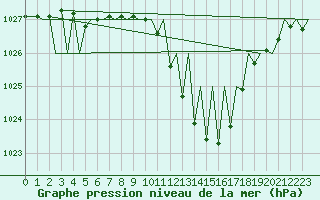 Courbe de la pression atmosphrique pour Zurich-Kloten