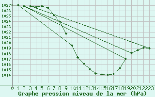 Courbe de la pression atmosphrique pour Murau